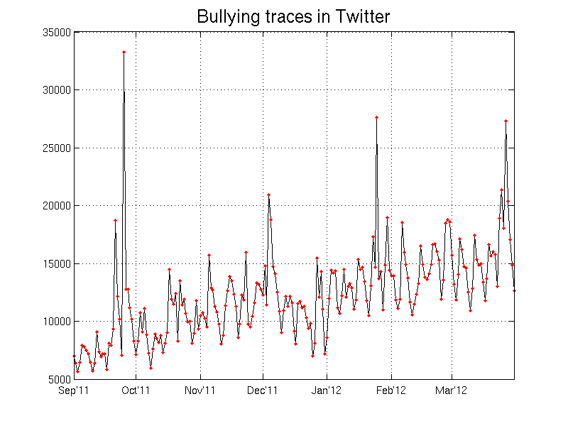 number of bullying chatter on Twitter