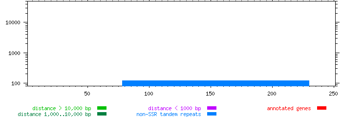 Tandem repeats and regions of similarity identified in the sequence  are summarized.  A region of similarity is a pair of regions depicted as two vertical bars connected by arcs.  Both the height of the vertical bar and the maximum height of the arc reflect the distance between comparable positions in the pair of regions.  The tandem repeats depicted does not  include SSRs.