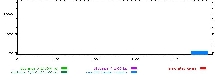 Tandem repeats and regions of similarity identified in the sequence  are summarized.  A region of similarity is a pair of regions depicted as two vertical bars connected by arcs.  Both the height of the vertical bar and the maximum height of the arc reflect the distance between comparable positions in the pair of regions.  The tandem repeats depicted does not  include SSRs.