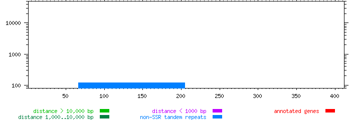 Tandem repeats and regions of similarity identified in the sequence  are summarized.  A region of similarity is a pair of regions depicted as two vertical bars connected by arcs.  Both the height of the vertical bar and the maximum height of the arc reflect the distance between comparable positions in the pair of regions.  The tandem repeats depicted does not  include SSRs.