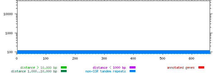 Tandem repeats and regions of similarity identified in the sequence  are summarized.  A region of similarity is a pair of regions depicted as two vertical bars connected by arcs.  Both the height of the vertical bar and the maximum height of the arc reflect the distance between comparable positions in the pair of regions.  The tandem repeats depicted does not  include SSRs.