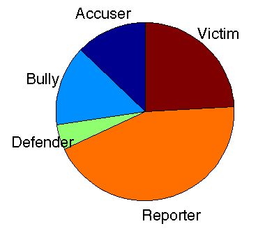 Bullying Statistics Pie Chart