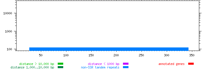 Tandem repeats and regions of similarity identified in the sequence  are summarized.  A region of similarity is a pair of regions depicted as two vertical bars connected by arcs.  Both the height of the vertical bar and the maximum height of the arc reflect the distance between comparable positions in the pair of regions.  The tandem repeats depicted does not  include SSRs.