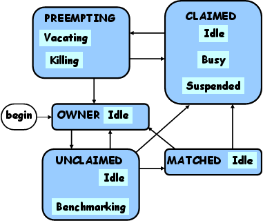 Graphic showing activities with the various states a machine can be in (PREEMPTING, CLAIMED, OWNER, UNCLAIMED, and MATCHED)