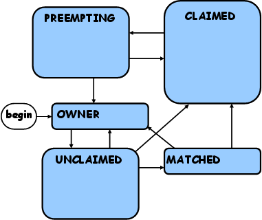 Graphic showing transitions between the various states a machine can be in (PREEMPTING, CLAIMED, OWNER, UNCLAIMED, and MATCHED)