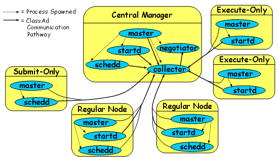 Graphic representation of a multi machine Condor pool