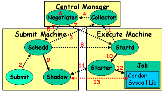 Graphic representation of a job starting up including the machines involved