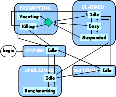 Graphic showing transitions between various activities and states a machine can be in