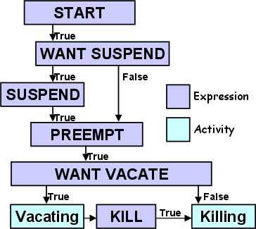 Graphic representation of flow of policy expressions