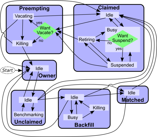 Graphic showing transitions between various activities and states a machine can be in