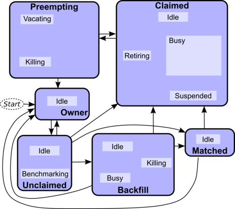 Graphic showing activities with the various states a machine can be in (PREEMPTING, CLAIMED, OWNER, UNCLAIMED, and MATCHED)