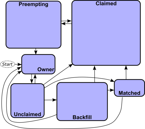 Graphic showing transitions between the various states a machine can be in (PREEMPTING, CLAIMED, OWNER, UNCLAIMED, and MATCHED)