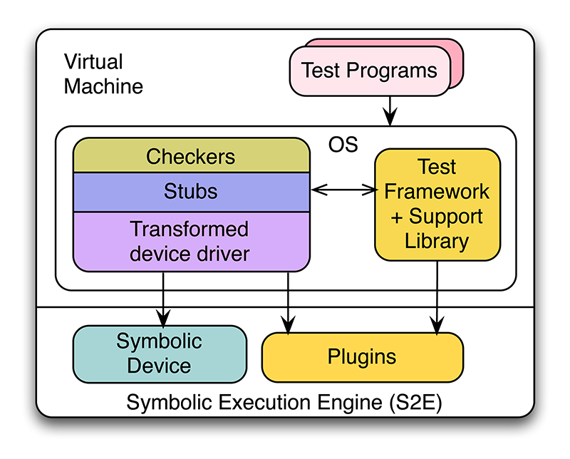 SymDrive Architecture Overview